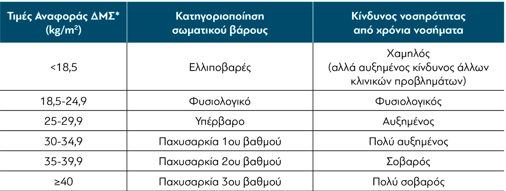 Τιμές αναφοράς για τον δείκτη μάζας σώματος στους ενήλικες